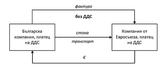 Operacii DDS 01