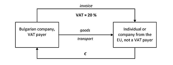 VAT International Transactions 02