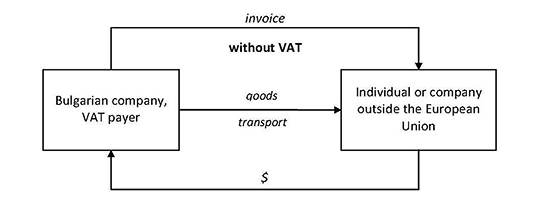 VAT International Transactions 03