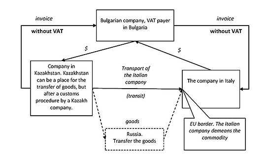 VAT International Transactions 10
